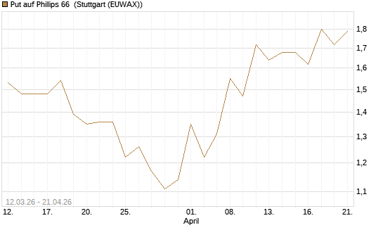 Put auf Phillips 66 [J.P. Morgan Structured Products B.V.] Chart
