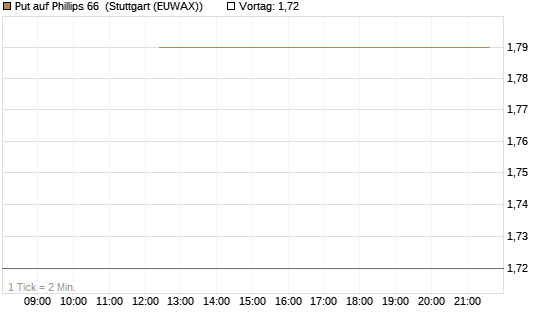 Put auf Phillips 66 [J.P. Morgan Structured Products B.V.] Chart
