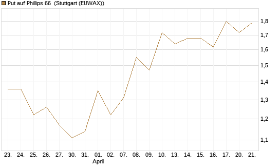 Put auf Phillips 66 [J.P. Morgan Structured Products B.V.] Chart