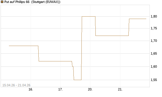 Put auf Phillips 66 [J.P. Morgan Structured Products B.V.] Chart