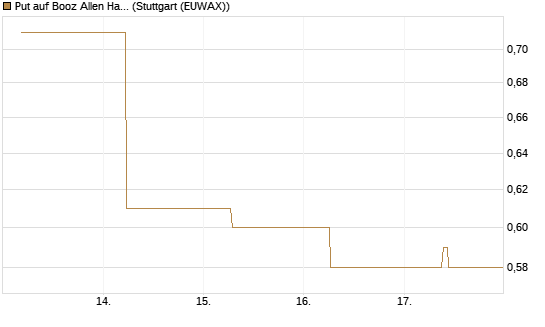 Put auf Booz Allen Hamilton Holding Corporation [J.P. Morgan Structured Products B.V.] Chart