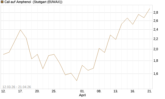 Call auf Amphenol [J.P. Morgan Structured Products B.V.] Chart