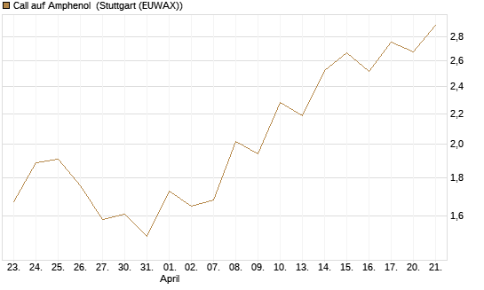 Call auf Amphenol [J.P. Morgan Structured Products B.V.] Chart