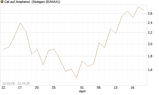 Call auf Amphenol [J.P. Morgan Structured Products B.V.] Chart