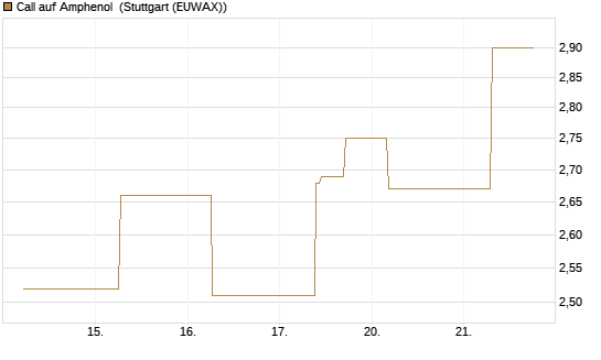 Call auf Amphenol [J.P. Morgan Structured Products B.V.] Chart