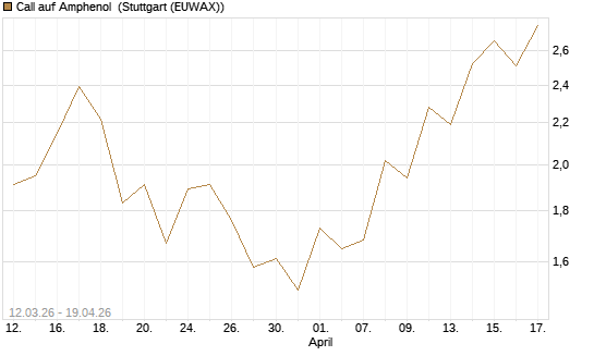 Call auf Amphenol [J.P. Morgan Structured Products B.V.] Chart