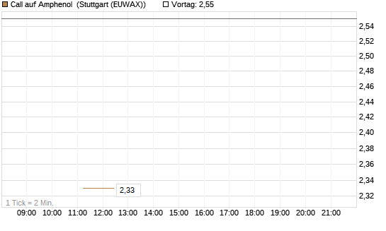 Call auf Amphenol [J.P. Morgan Structured Products B.V.] Chart