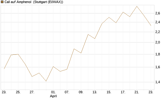 Call auf Amphenol [J.P. Morgan Structured Products B.V.] Chart