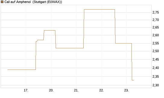 Call auf Amphenol [J.P. Morgan Structured Products B.V.] Chart