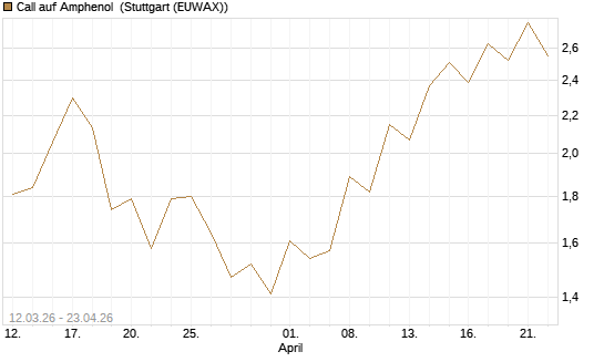 Call auf Amphenol [J.P. Morgan Structured Products B.V.] Chart