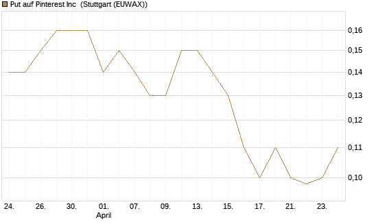 Put auf Pinterest Inc [J.P. Morgan Structured Products B.V.] Chart