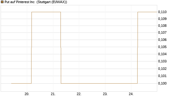 Put auf Pinterest Inc [J.P. Morgan Structured Products B.V.] Chart