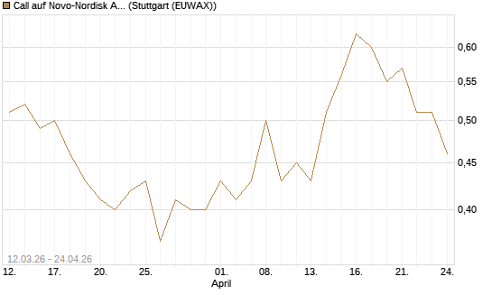 Call auf Novo-Nordisk ADR [J.P. Morgan Structured Products B.V.] Chart