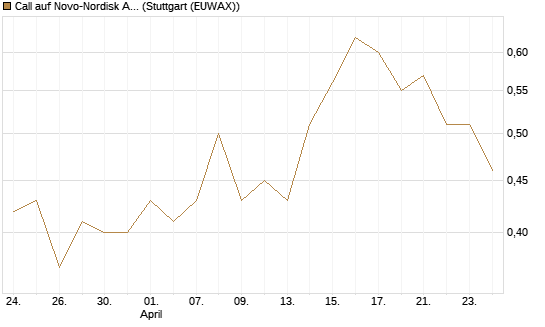 Call auf Novo-Nordisk ADR [J.P. Morgan Structured Products B.V.] Chart