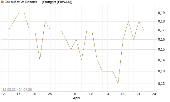 Call auf MGM Resorts Int. [J.P. Morgan Structured Products B.V.] Chart