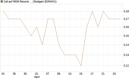 Call auf MGM Resorts Int. [J.P. Morgan Structured Products B.V.] Chart