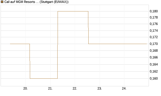 Call auf MGM Resorts Int. [J.P. Morgan Structured Products B.V.] Chart
