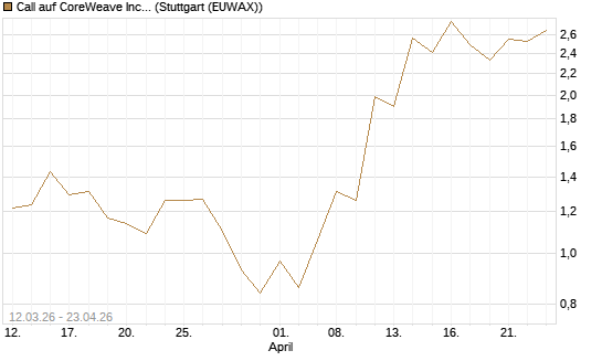Call auf CoreWeave Inc [J.P. Morgan Structured Products B.V.] Chart