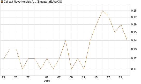 Call auf Novo-Nordisk ADR [J.P. Morgan Structured Products B.V.] Chart