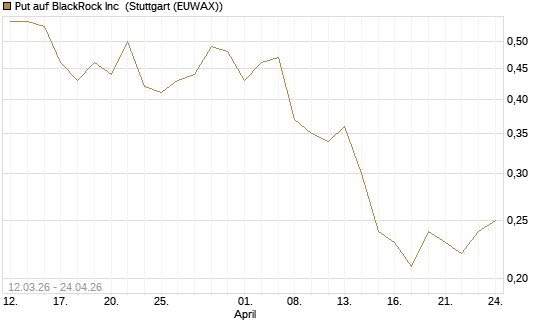 Put auf BlackRock Inc [J.P. Morgan Structured Products B.V.] Chart
