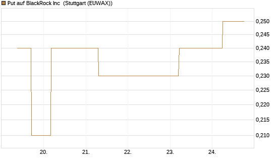 Put auf BlackRock Inc [J.P. Morgan Structured Products B.V.] Chart