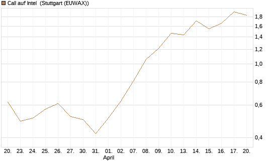 Call auf Intel [J.P. Morgan Structured Products B.V.] Chart