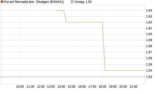 Put auf MercadoLibre [J.P. Morgan Structured Products B.V.] Chart
