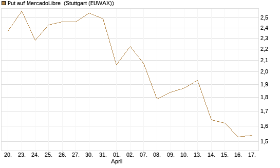 Put auf MercadoLibre [J.P. Morgan Structured Products B.V.] Chart