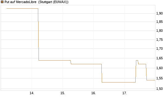 Put auf MercadoLibre [J.P. Morgan Structured Products B.V.] Chart