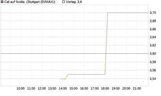 Call auf Nvidia [J.P. Morgan Structured Products B.V.] Chart