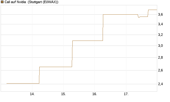 Call auf Nvidia [J.P. Morgan Structured Products B.V.] Chart