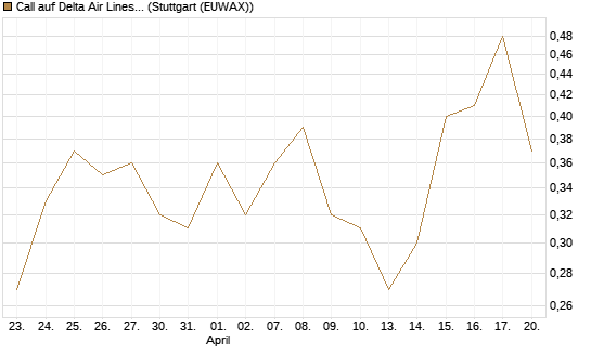 Call auf Delta Air Lines [J.P. Morgan Structured Products B.V.] Chart
