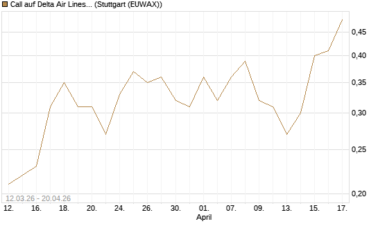 Call auf Delta Air Lines [J.P. Morgan Structured Products B.V.] Chart