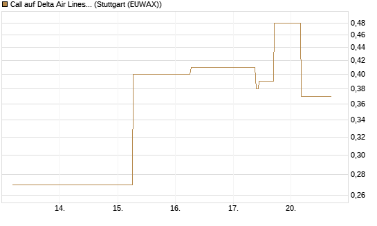 Call auf Delta Air Lines [J.P. Morgan Structured Products B.V.] Chart