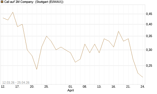 Call auf 3M Company [J.P. Morgan Structured Products B.V.] Chart