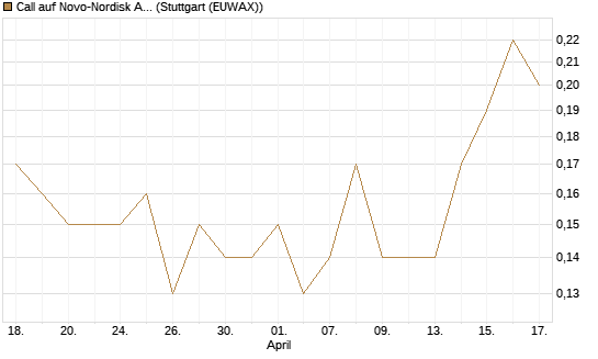 Call auf Novo-Nordisk ADR [J.P. Morgan Structured Products B.V.] Chart