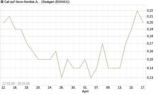 Call auf Novo-Nordisk ADR [J.P. Morgan Structured Products B.V.] Chart