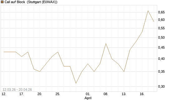 Call auf Block [J.P. Morgan Structured Products B.V.] Chart