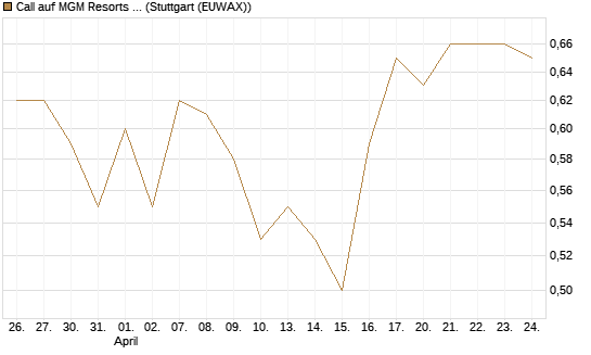 Call auf MGM Resorts Int. [J.P. Morgan Structured Products B.V.] Chart