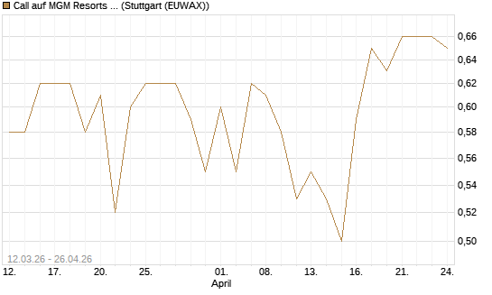 Call auf MGM Resorts Int. [J.P. Morgan Structured Products B.V.] Chart
