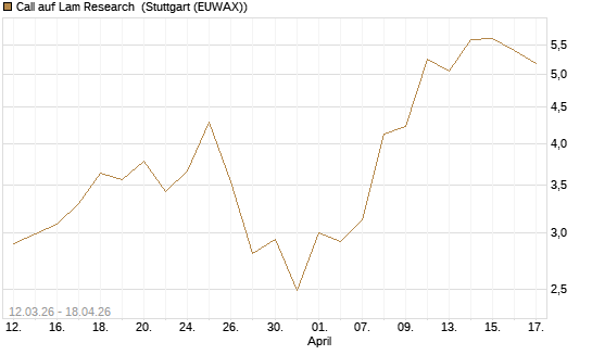 Call auf Lam Research [J.P. Morgan Structured Products B.V.] Chart