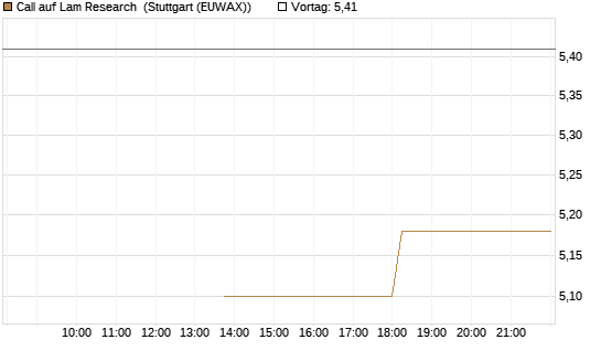 Call auf Lam Research [J.P. Morgan Structured Products B.V.] Chart