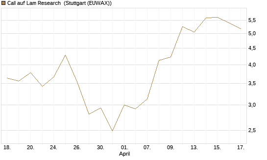 Call auf Lam Research [J.P. Morgan Structured Products B.V.] Chart