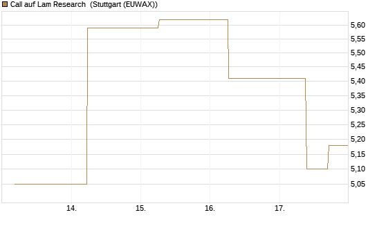 Call auf Lam Research [J.P. Morgan Structured Products B.V.] Chart
