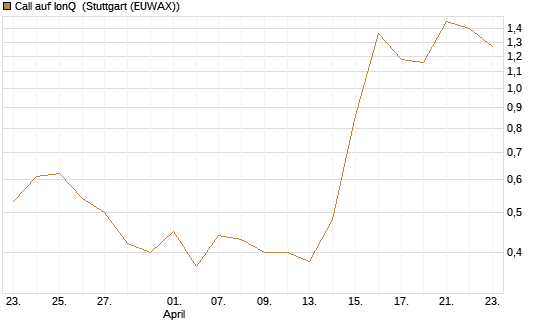 Call auf IonQ [J.P. Morgan Structured Products B.V.] Chart