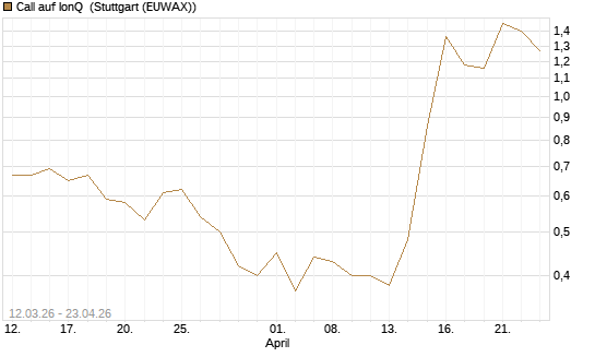 Call auf IonQ [J.P. Morgan Structured Products B.V.] Chart