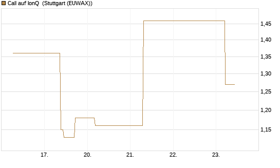 Call auf IonQ [J.P. Morgan Structured Products B.V.] Chart