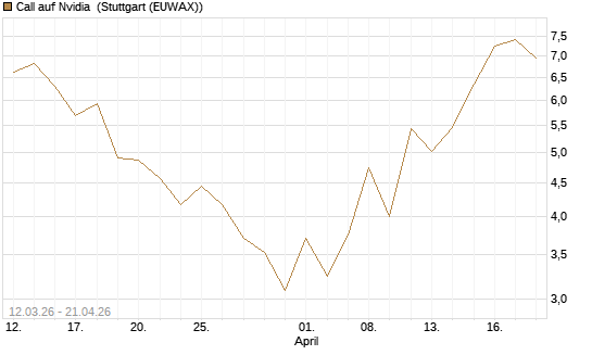 Call auf Nvidia [J.P. Morgan Structured Products B.V.] Chart