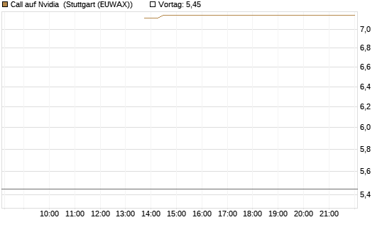 Call auf Nvidia [J.P. Morgan Structured Products B.V.] Chart