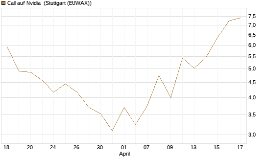 Call auf Nvidia [J.P. Morgan Structured Products B.V.] Chart